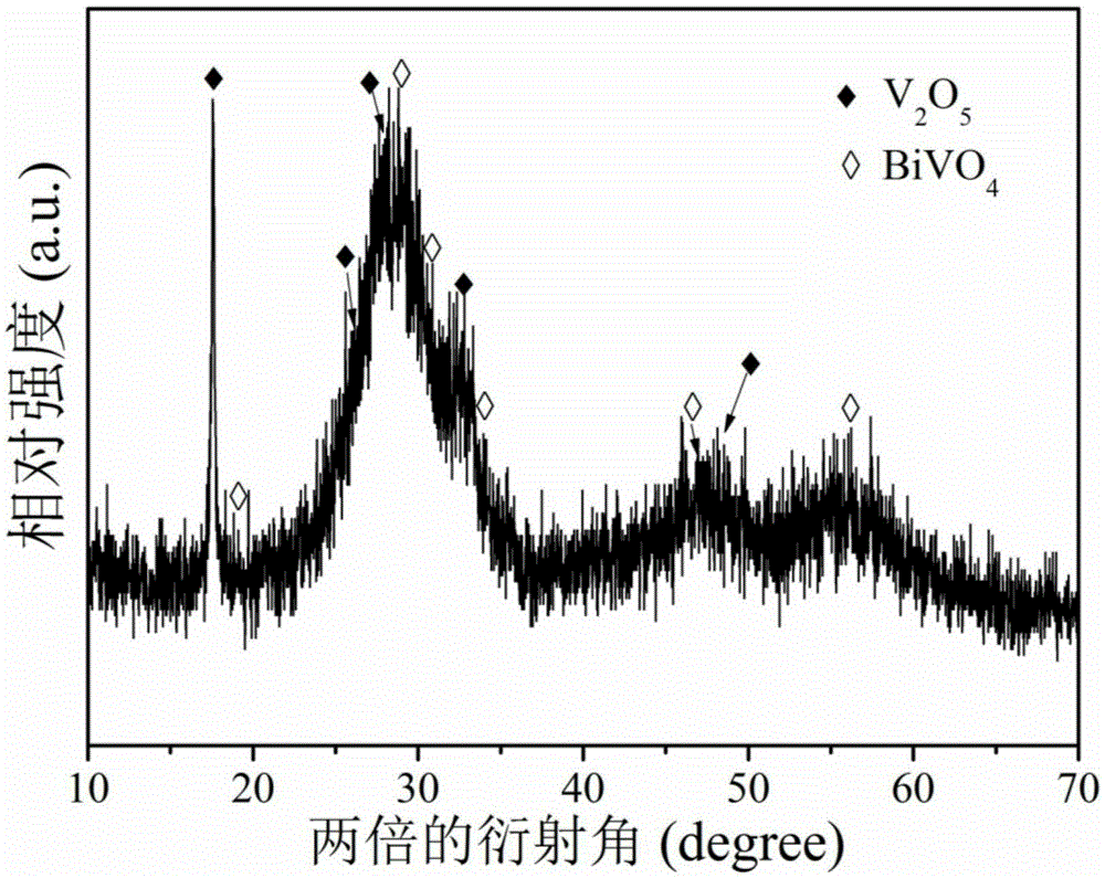 A preparation method of v2o5/bivo4 nanorod composite photocatalyst