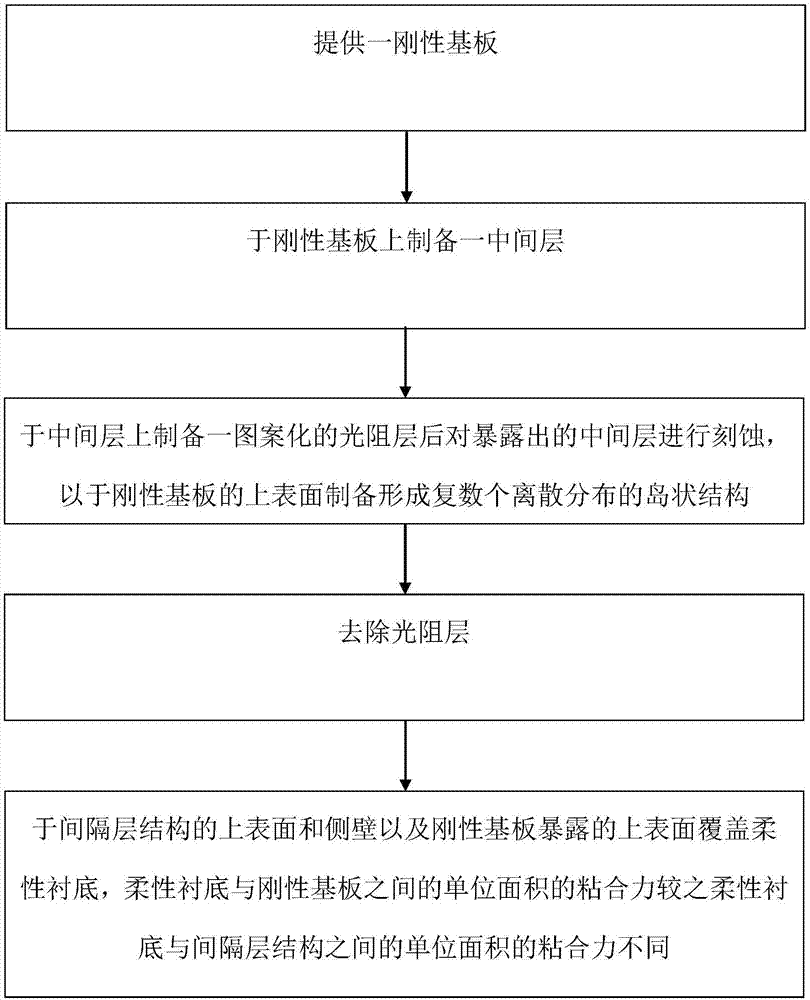 Flexible substrate structure and preparation method thereof