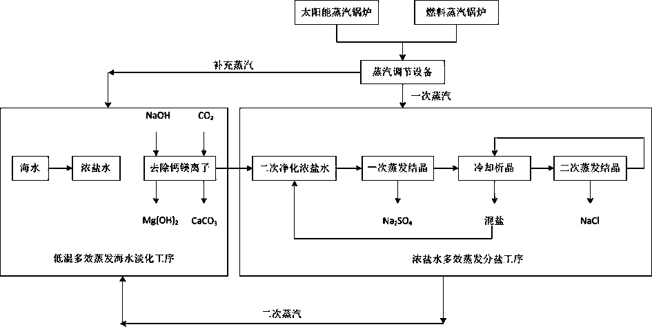 Seawater desalination process with efficient combined steam source