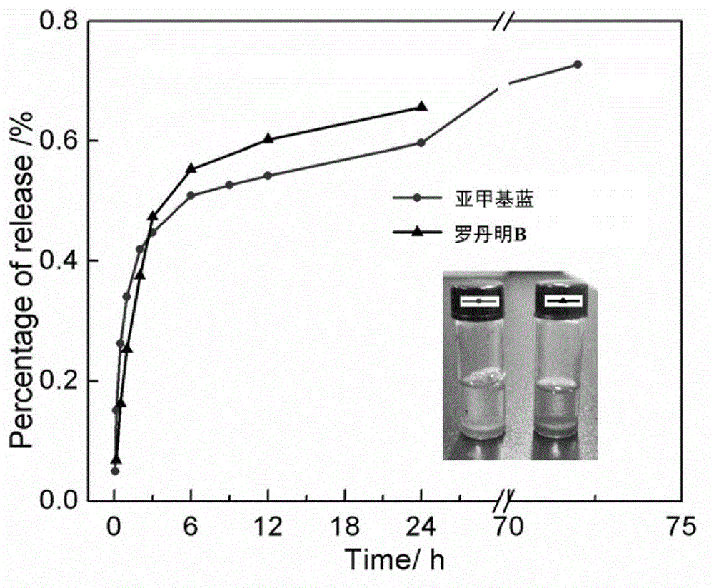 Multi-response supramolecular hydrogel factor, hydrogel and preparation method thereof