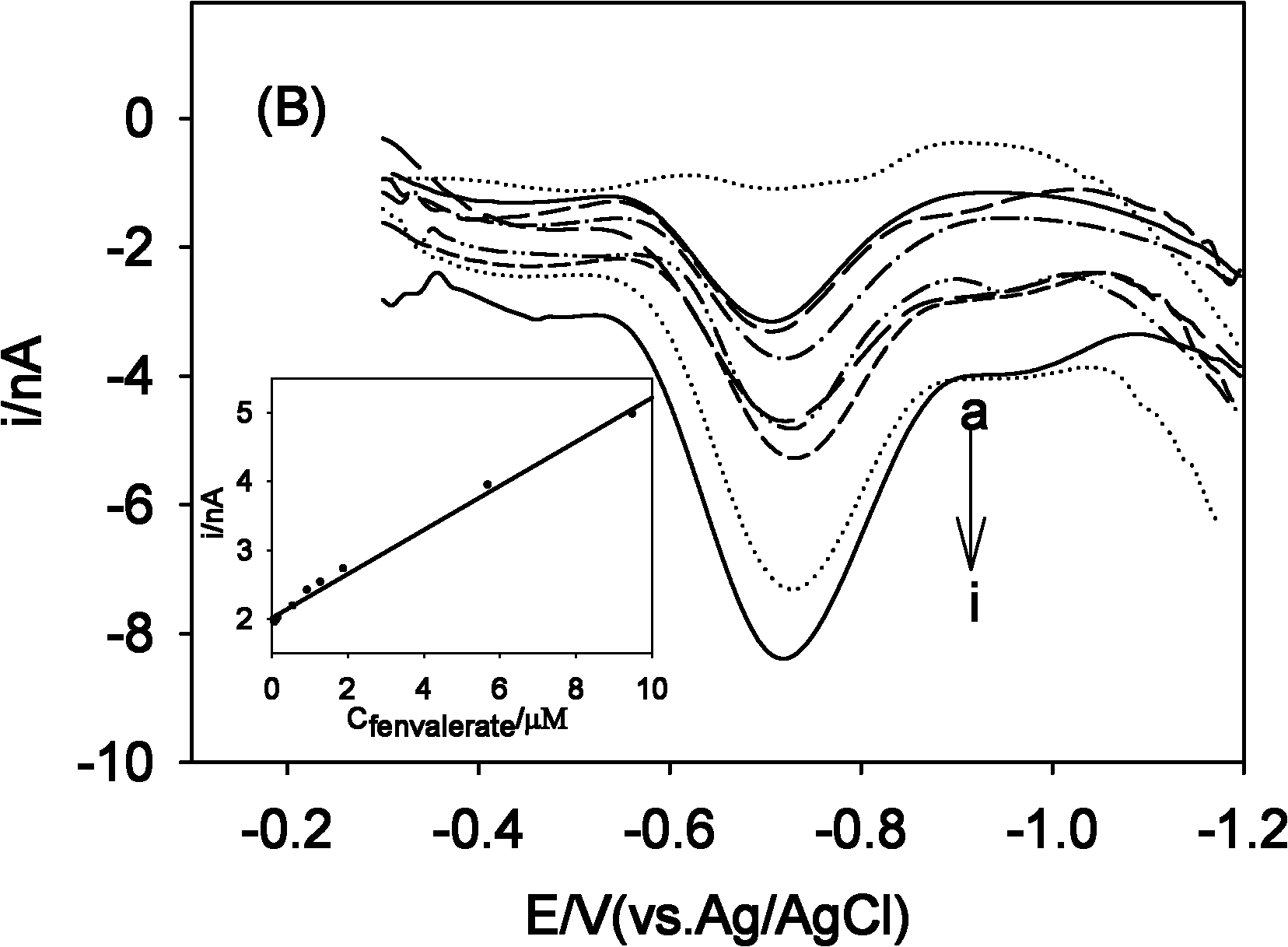 Fenvalerate pesticide detection method