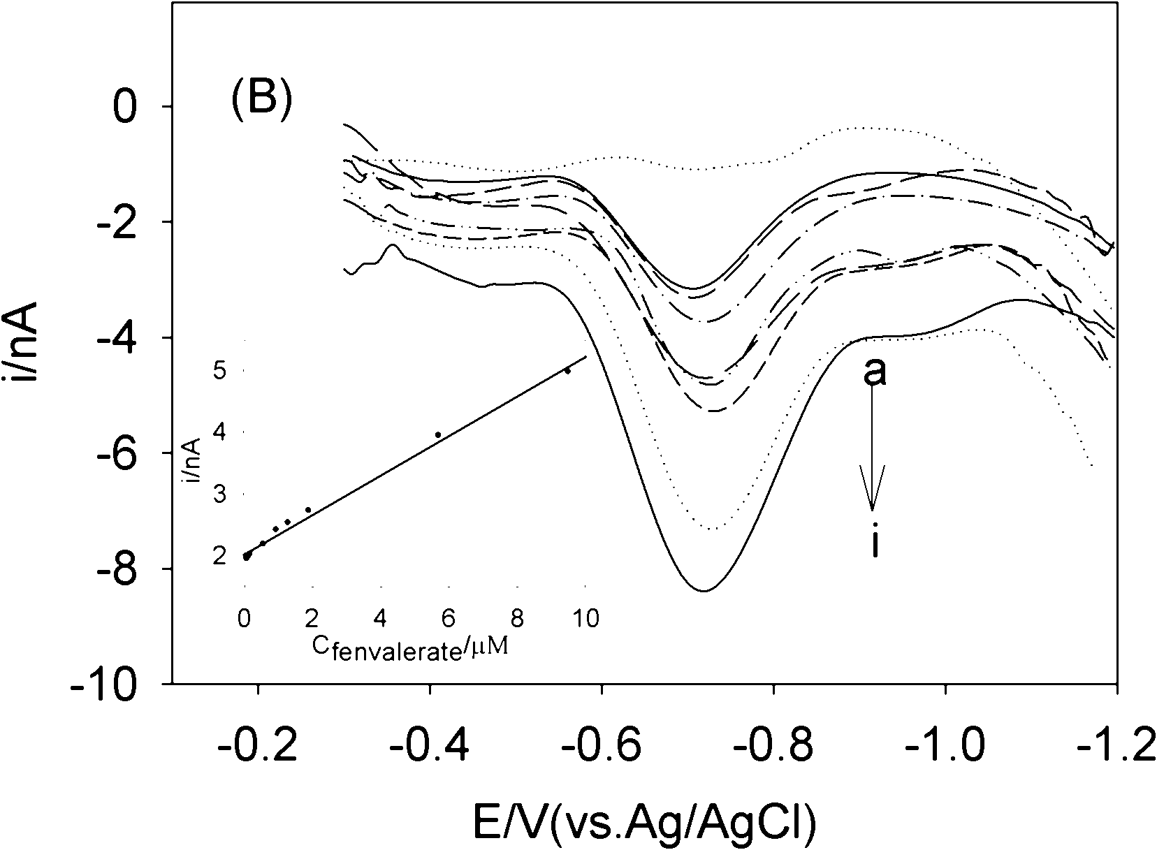 Fenvalerate pesticide detection method