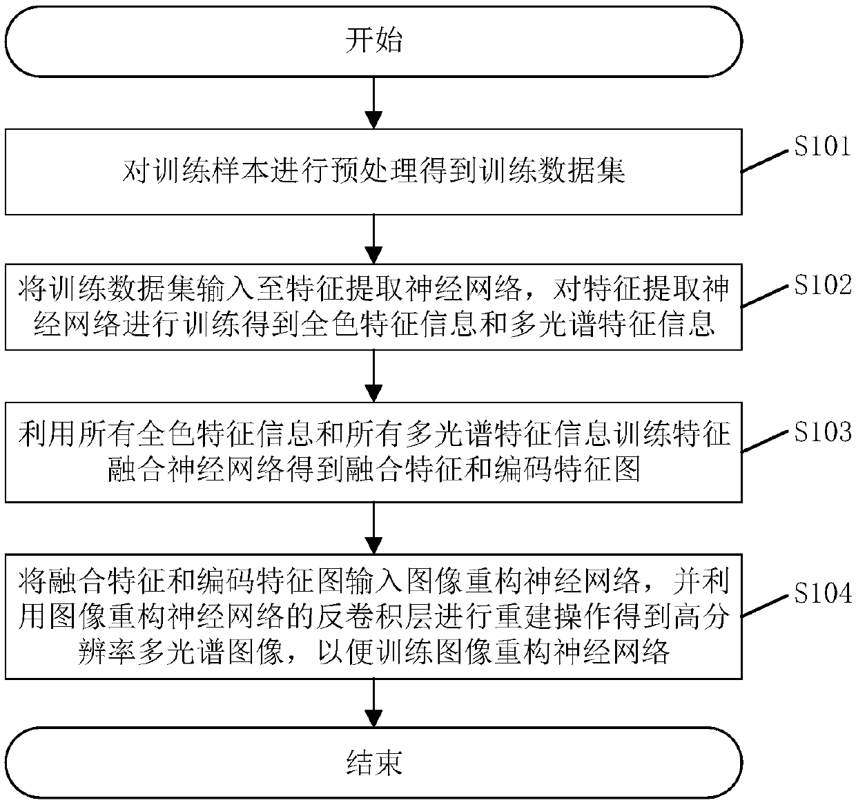 Remote sensing image fusion method, system and related components