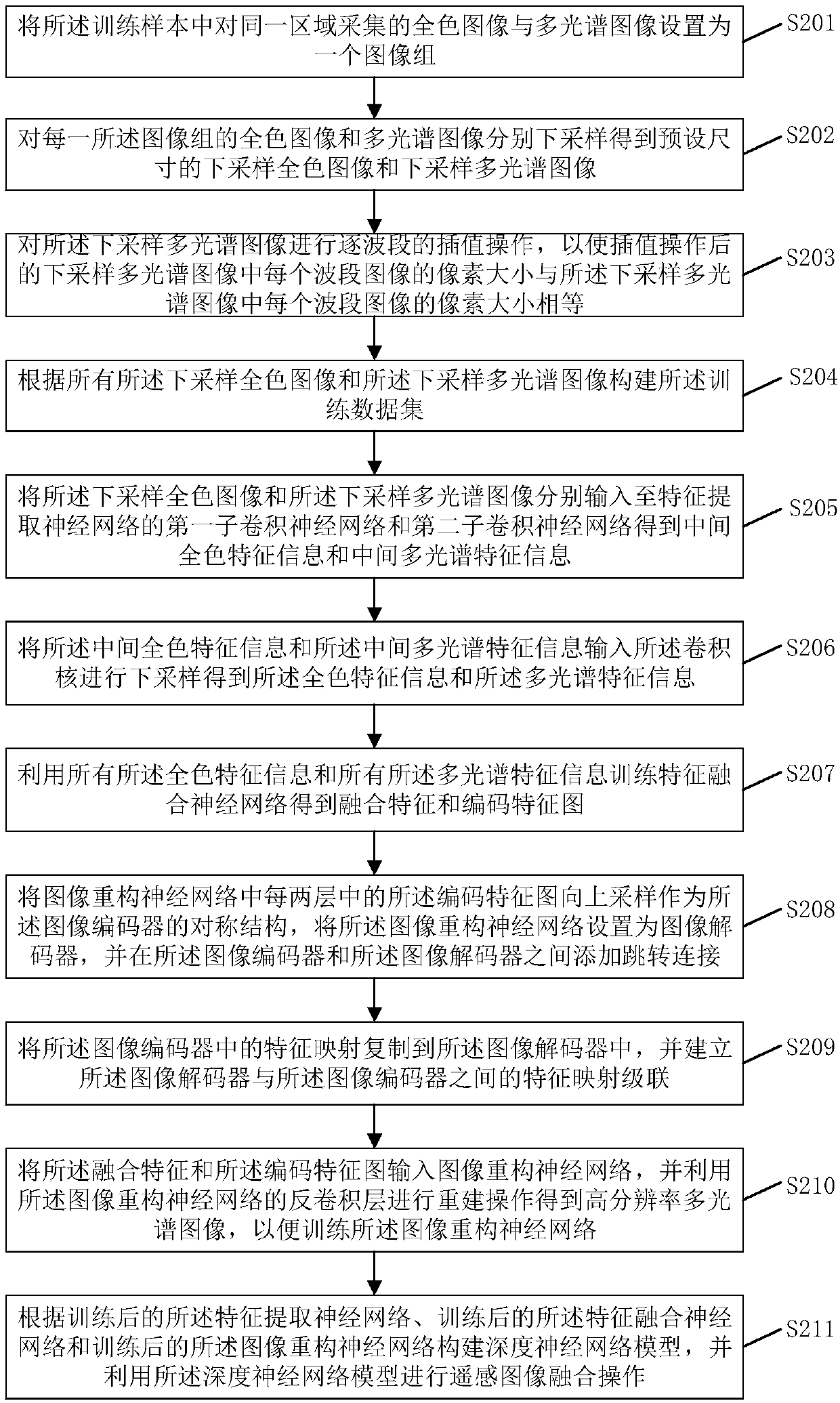 Remote sensing image fusion method, system and related components