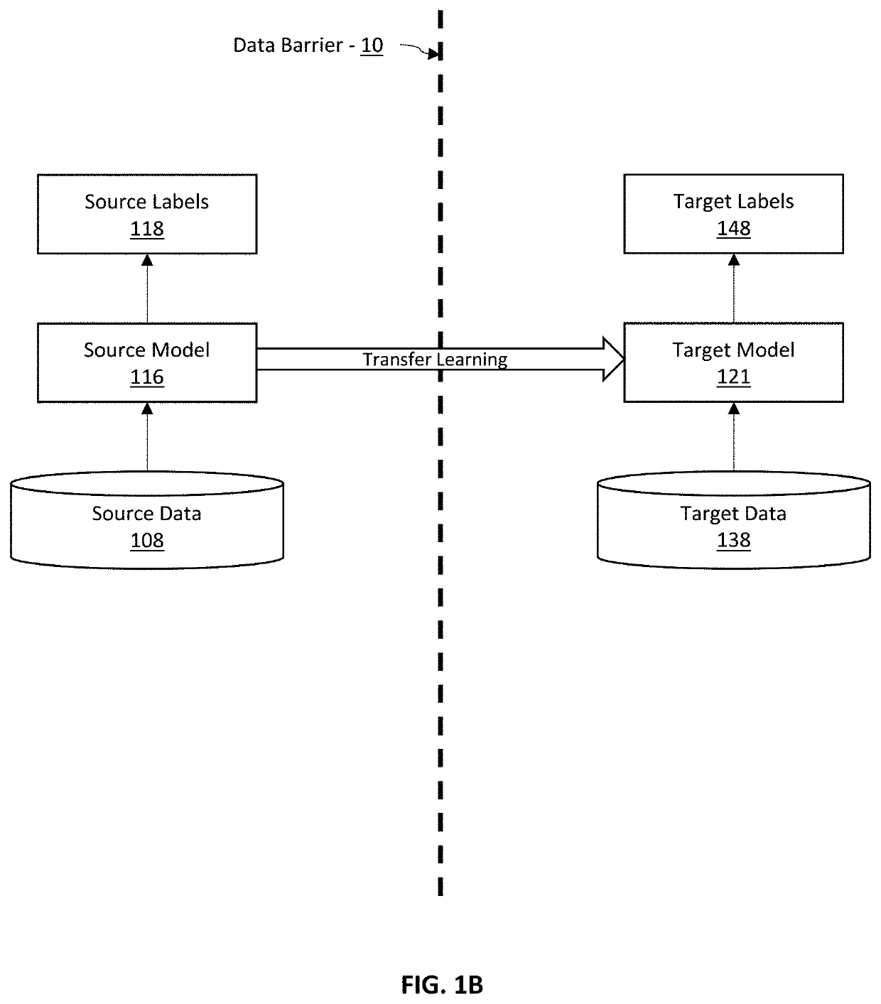 Method and system for machine learning using a derived machine learning blueprint