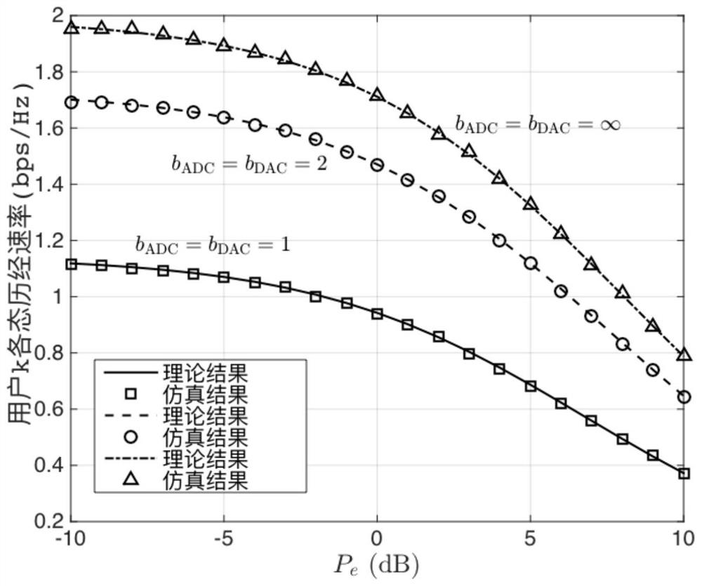 Pilot attack-oriented secure transmission method in low-precision large-scale antenna system