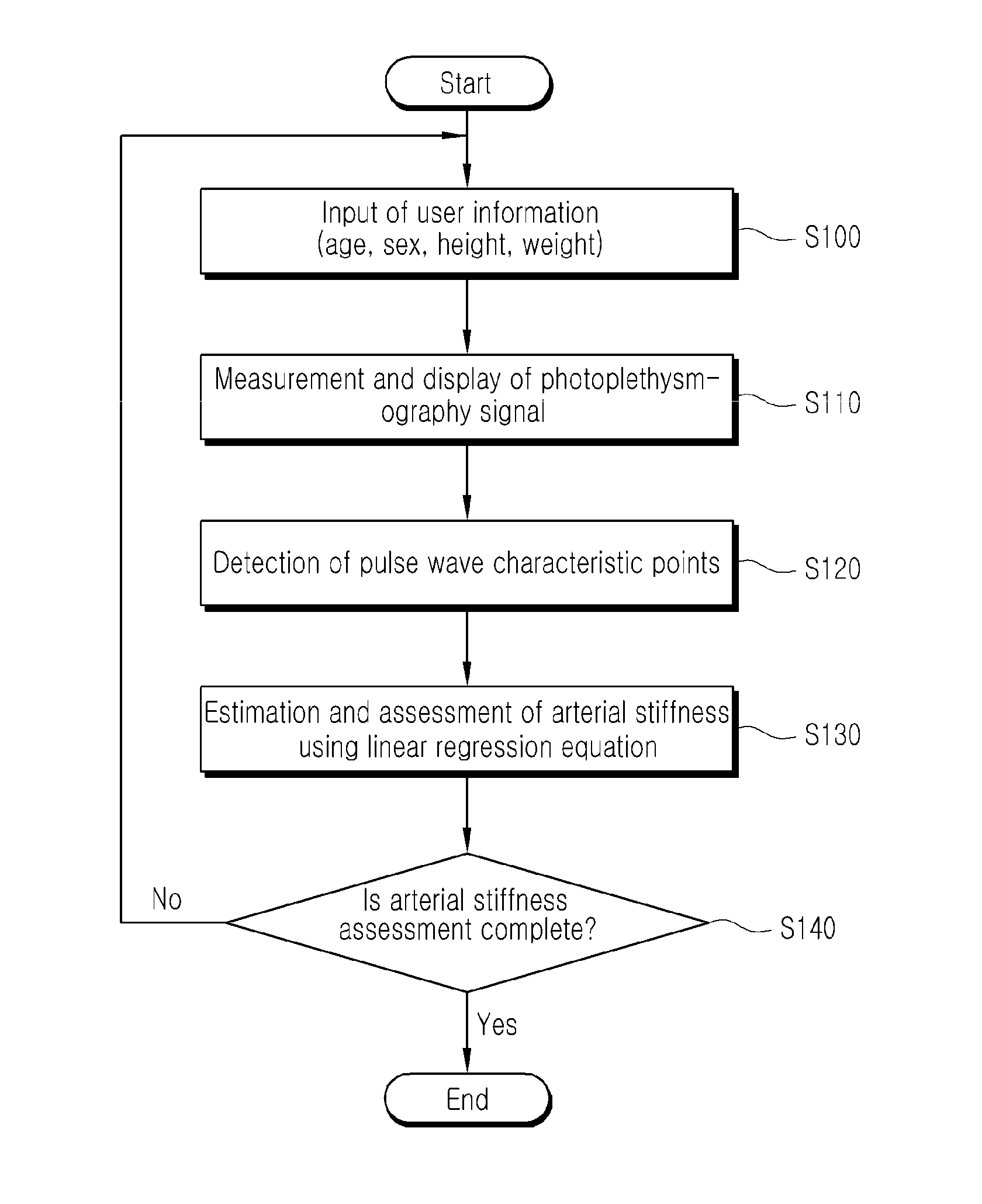 Method for providing information for diagnosing arterial stiffness