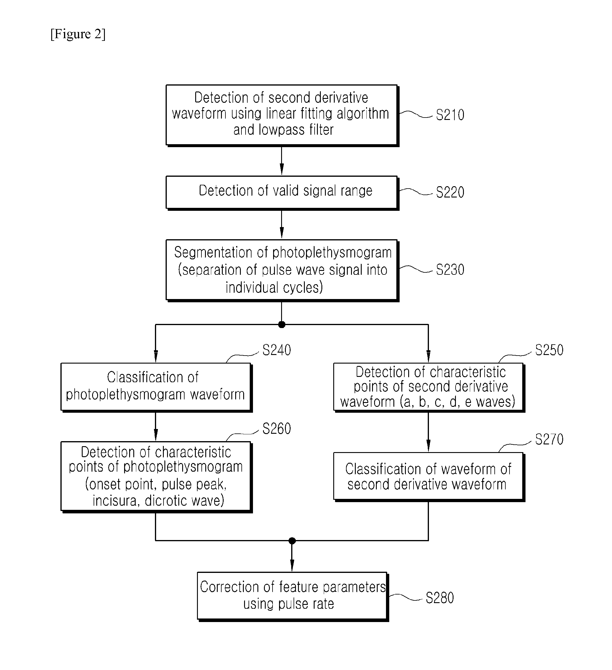 Method for providing information for diagnosing arterial stiffness