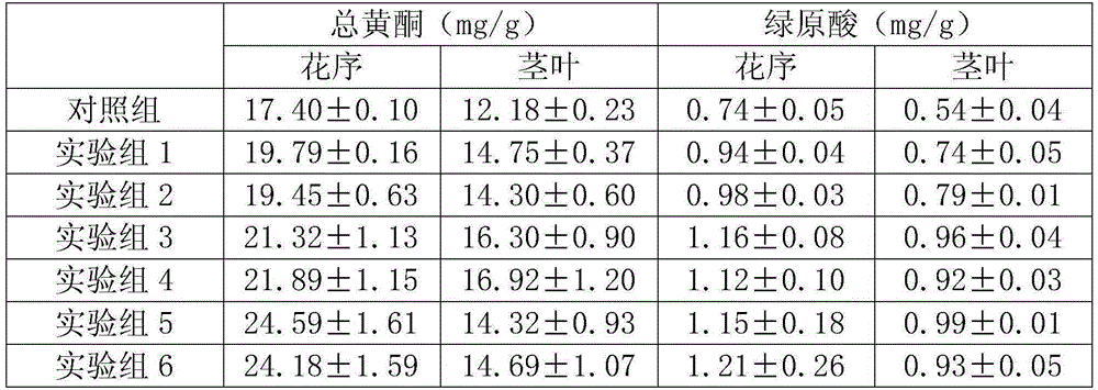 Fertilizing method of chrysanthemum