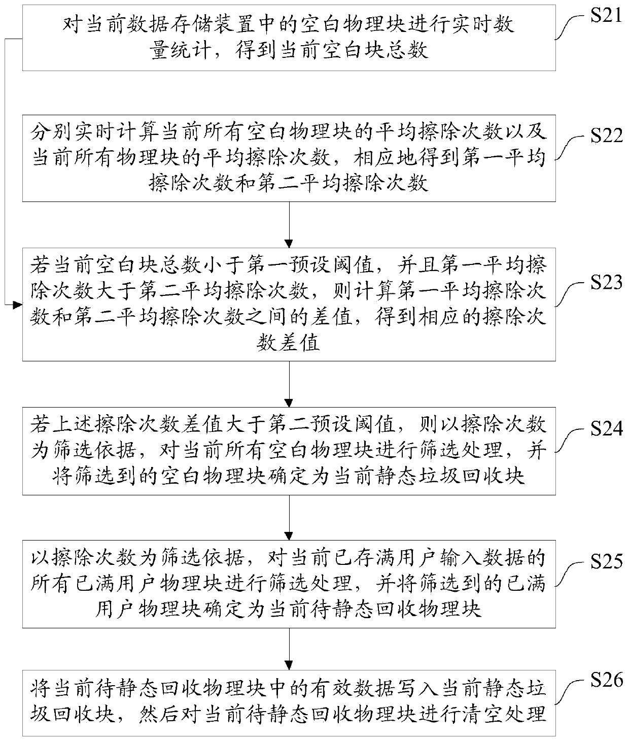 A data storage device and its reading and writing performance optimization method and system