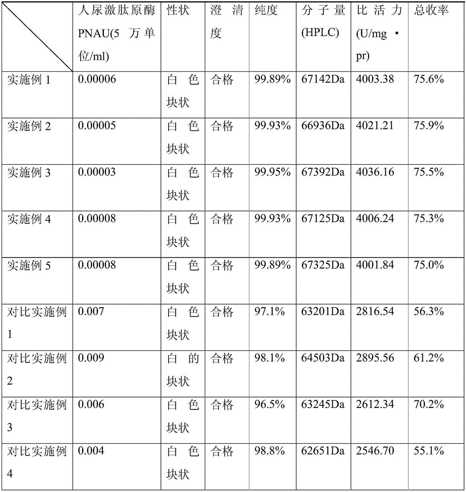 Ulinastatin purification method based on hydrophobic interaction column