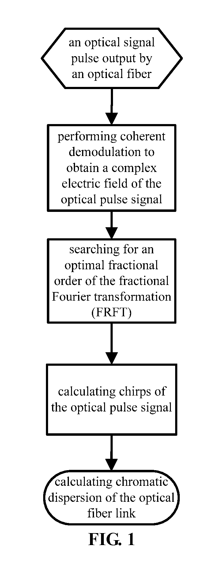 Method of measuring optical fiber link chromatic dispersion by fractional Fourier transformation (FRFT)