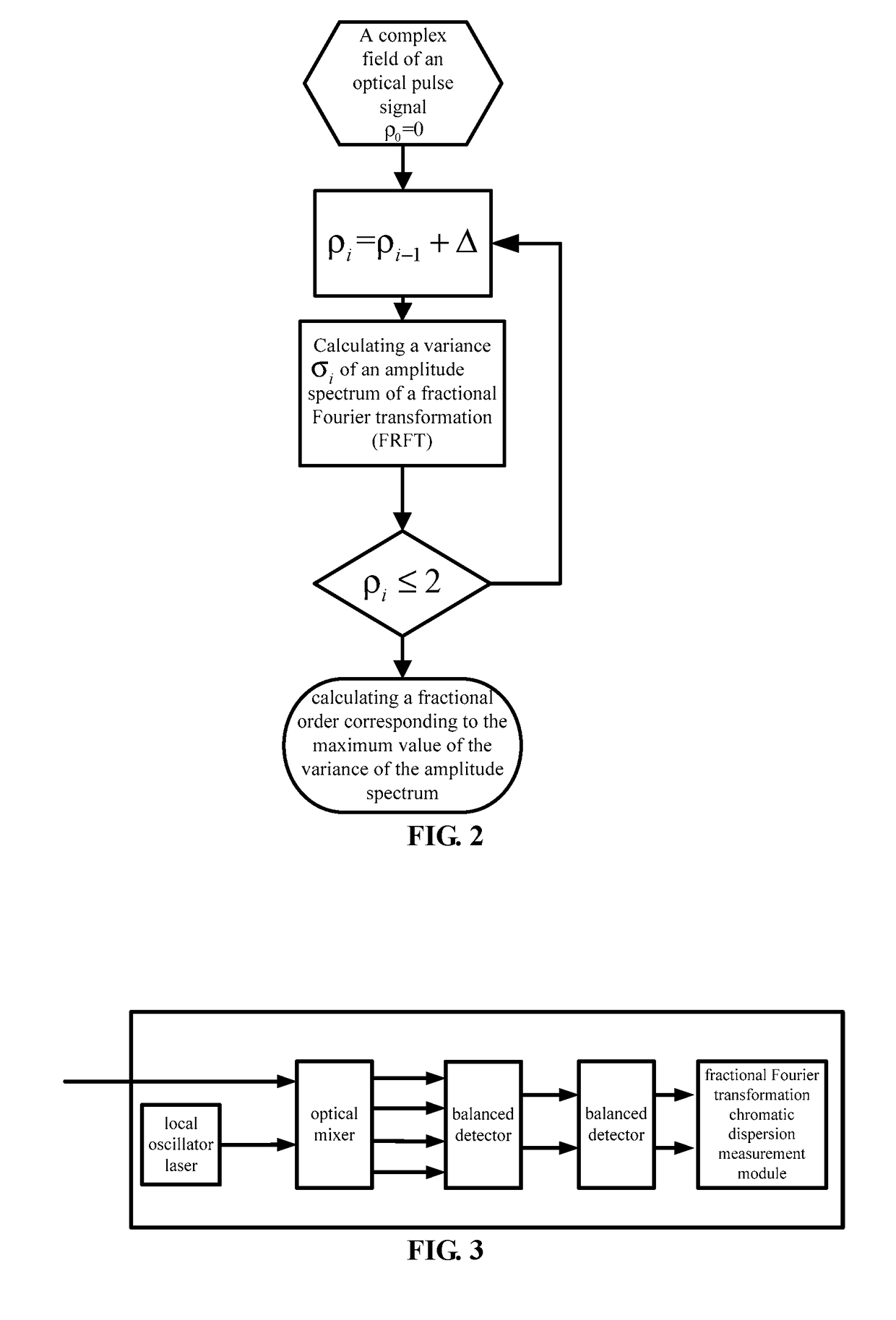 Method of measuring optical fiber link chromatic dispersion by fractional Fourier transformation (FRFT)