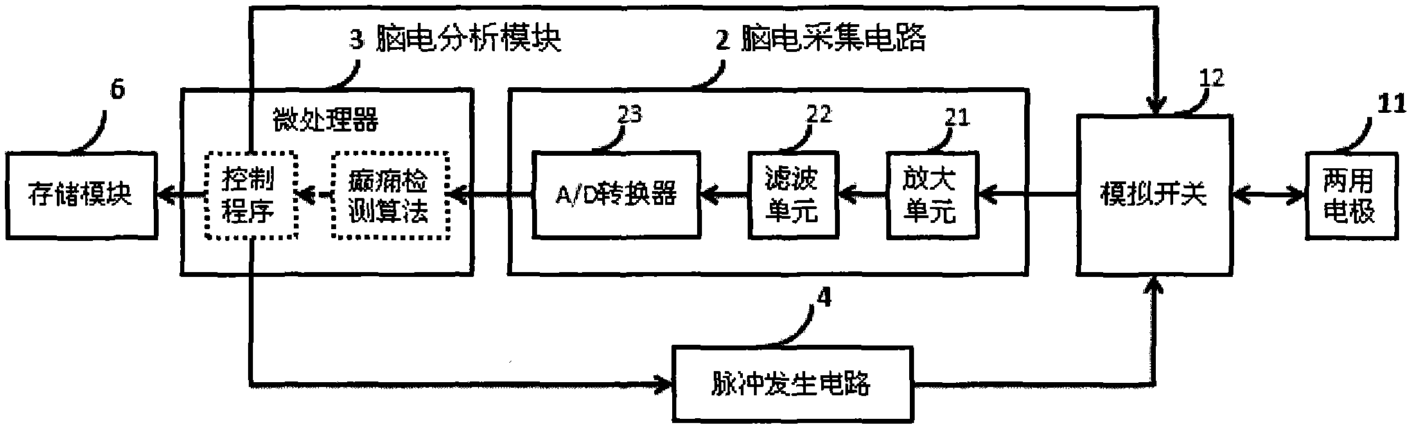 Electroencephalograph (EEG)-based epilepsy detection and intervention device