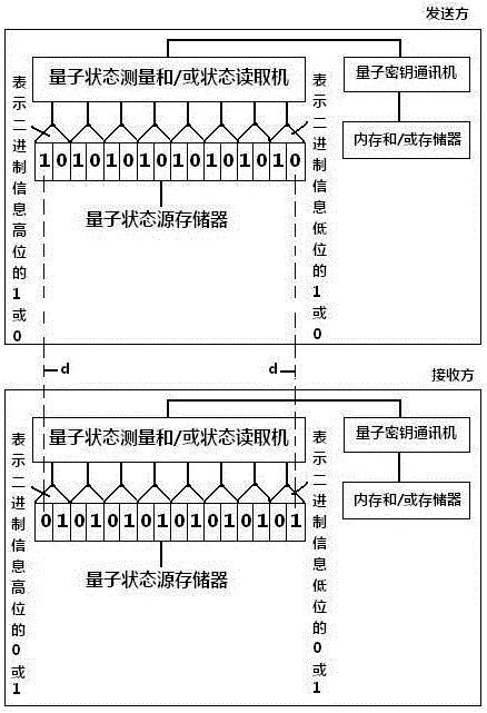 Quantum communication method