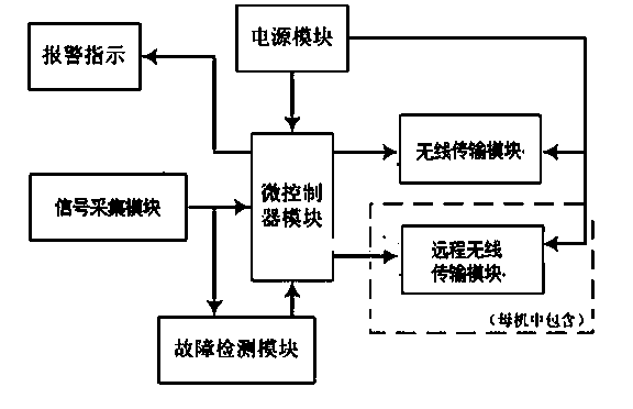 Transmission grid fault detection system and method based on internet of thing technology