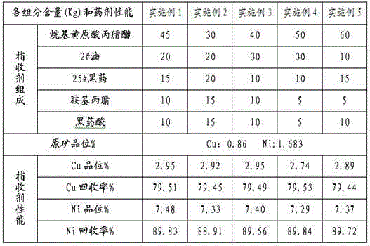 Copper-nickel sulphide ore catching agent