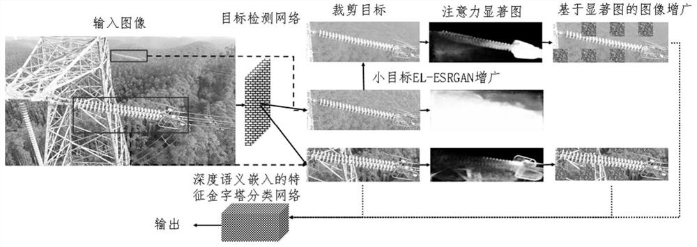 Power transmission line defect identification method based on saliency map and semantic embedding feature pyramid