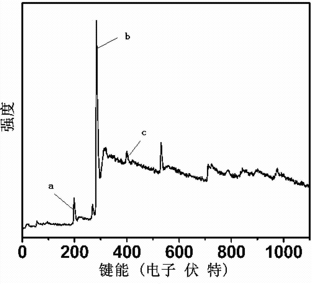 Method for synthesizing boron and nitrogen co-doped graphitized nano-carbon by using ion-exchange resin