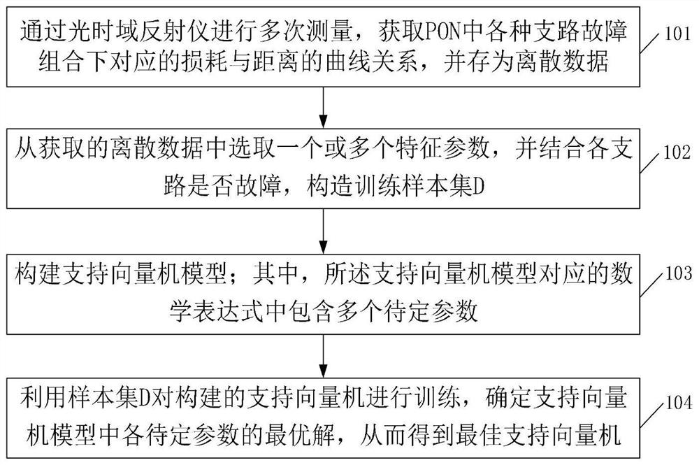 A method and system for locating a faulty branch in a passive optical network