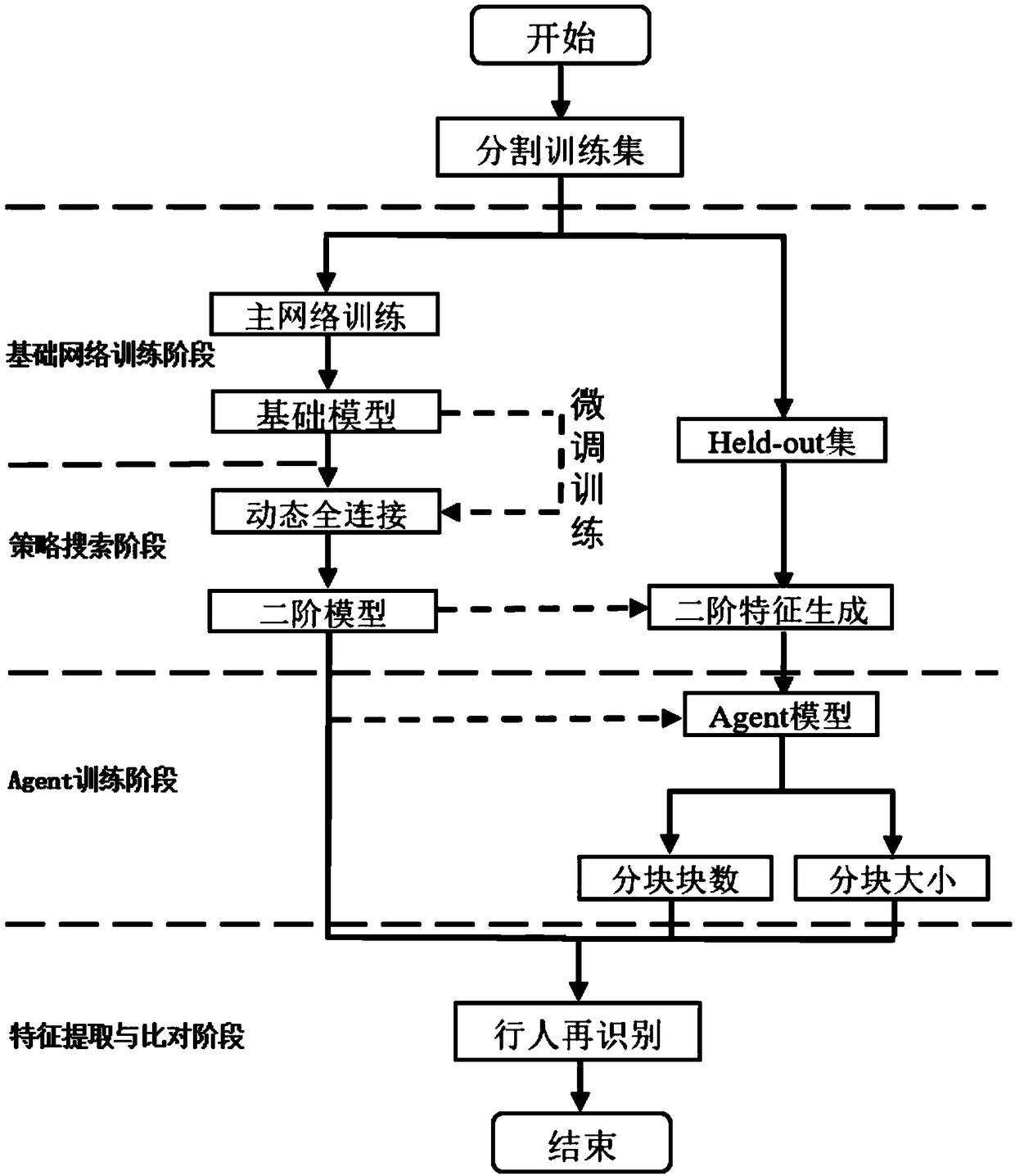 A pedestrian rerecognition method based on reinforcement learning adaptive partitioning