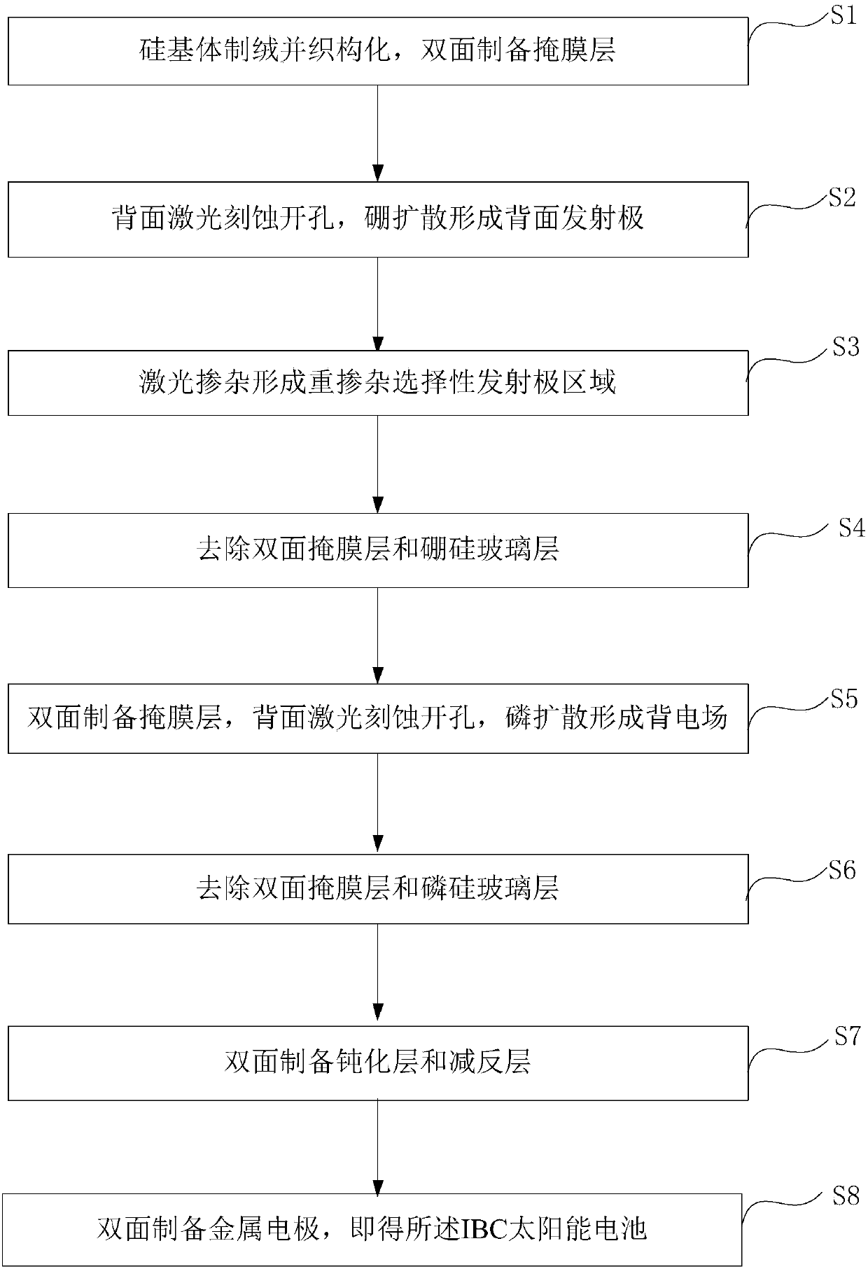 Preparation method of IBC solar cell