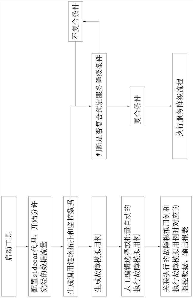 A full-link intelligent fault simulation and evaluation defense method in a microservice scenario