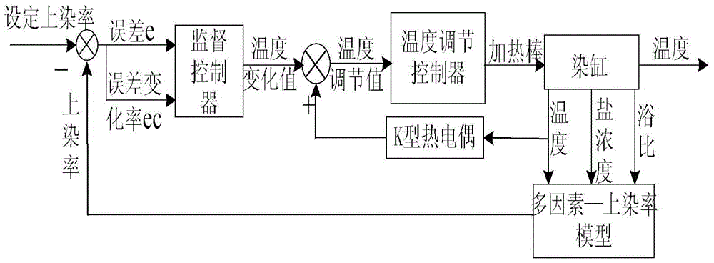 A dyeing online feedback control system and method thereof