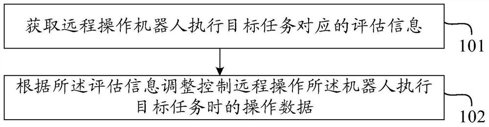 A remote operation training method and system