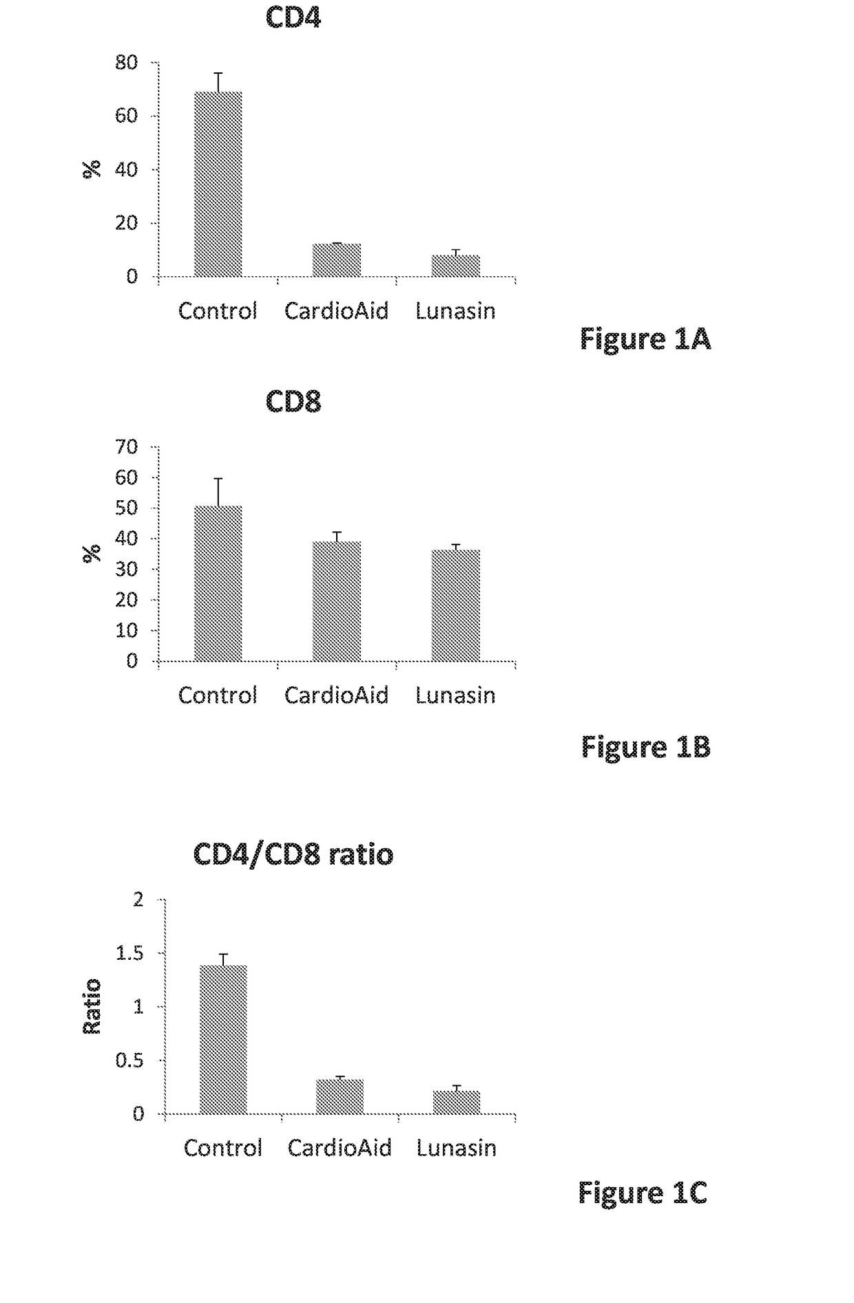 Combined compositions for controlling blood sugar levels, hepatoprotection, and for prevention and treatment of related medical conditions