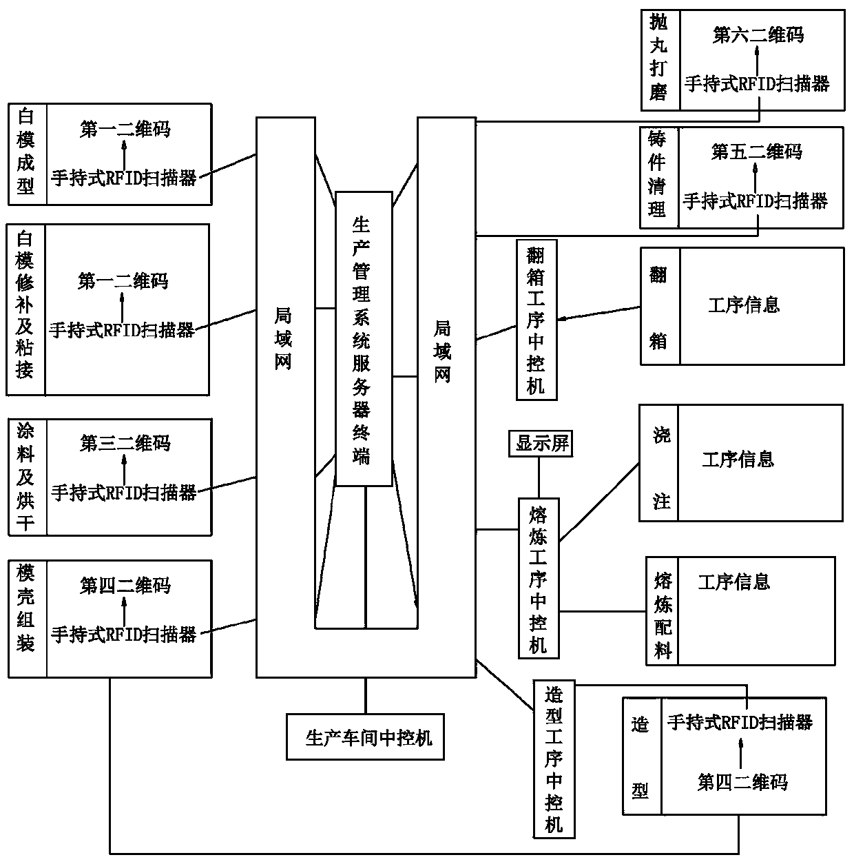 Intelligent production management method for balance-axle bracket through lost-foam casting