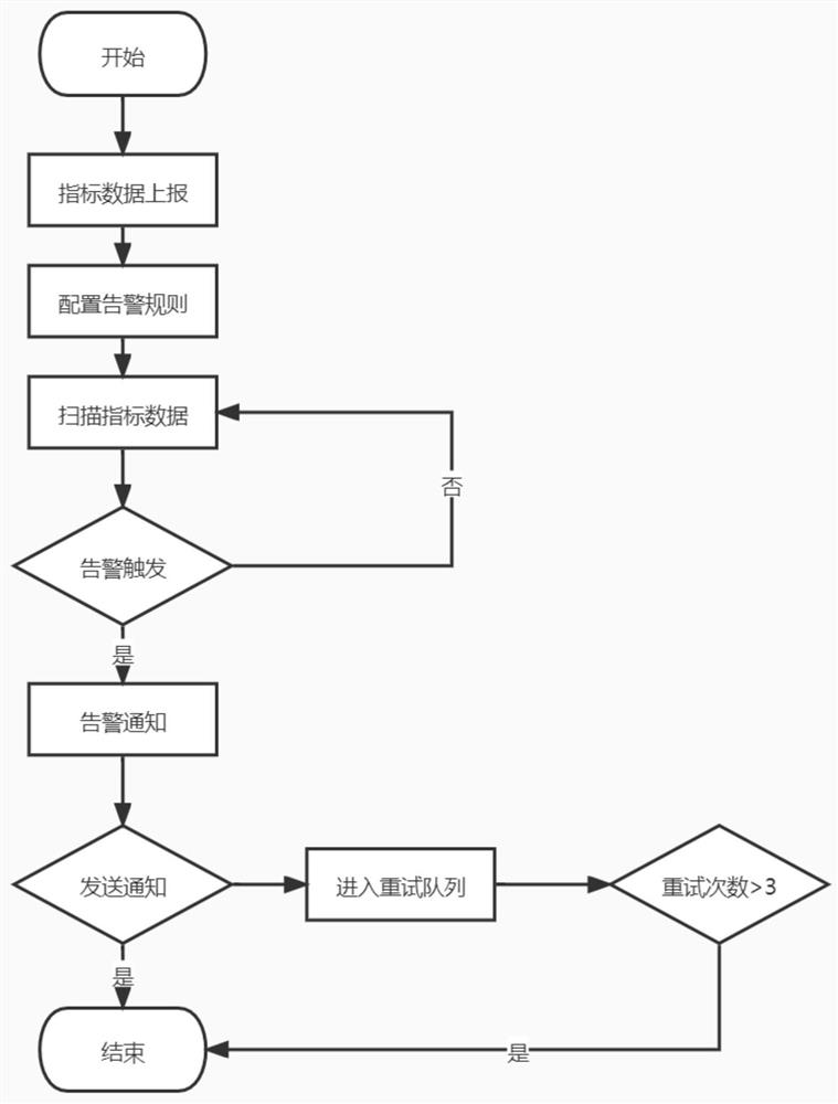 Application performance index alarm system based on Skywalking