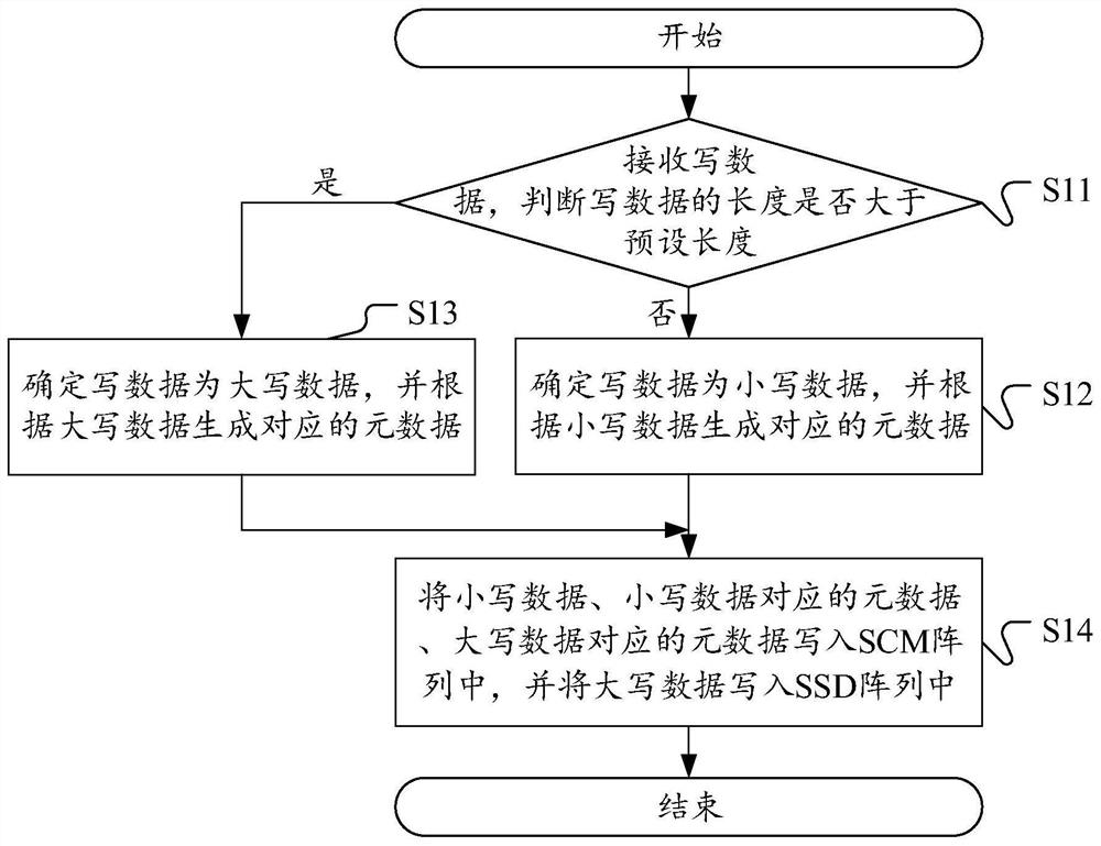 Data writing method, device and equipment and computer readable storage medium