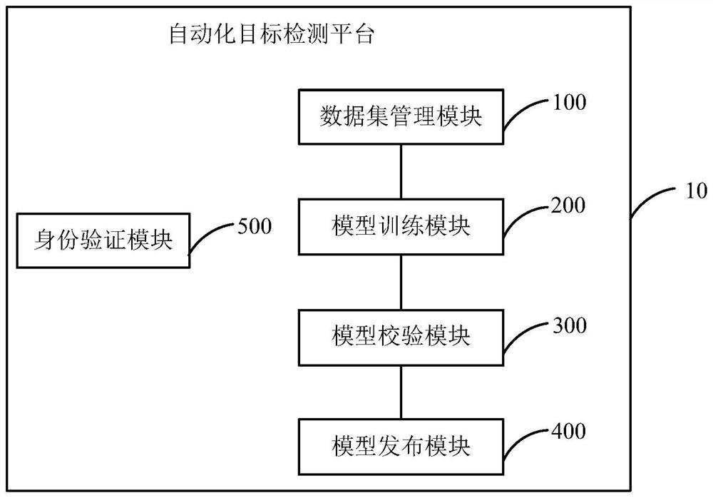 Automatic target detection platform