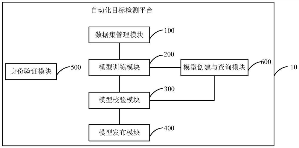 Automatic target detection platform