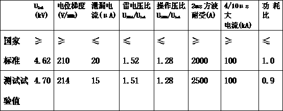 Resistance card for direct-current lightning arrester and production process thereof