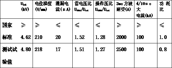 Resistance card for direct-current lightning arrester and production process thereof