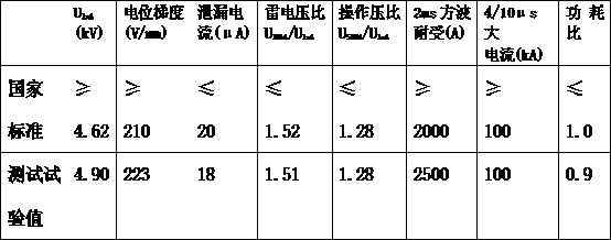 Resistance card for direct-current lightning arrester and production process thereof