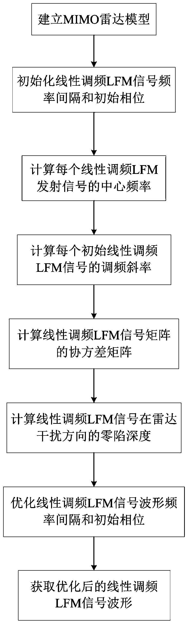 Method for designing zero-setting waveform of LFM signal of MIMO radar