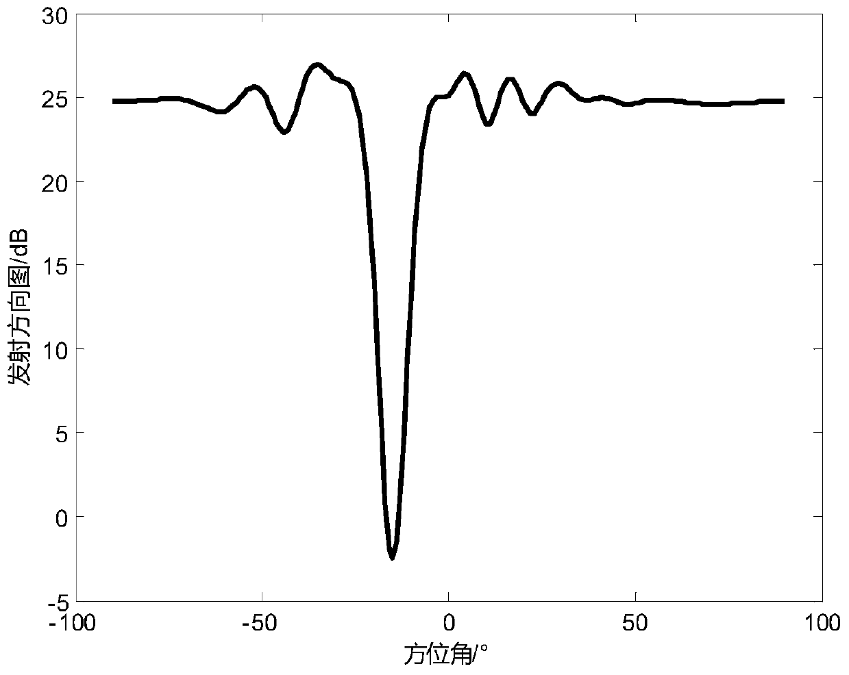 Method for designing zero-setting waveform of LFM signal of MIMO radar