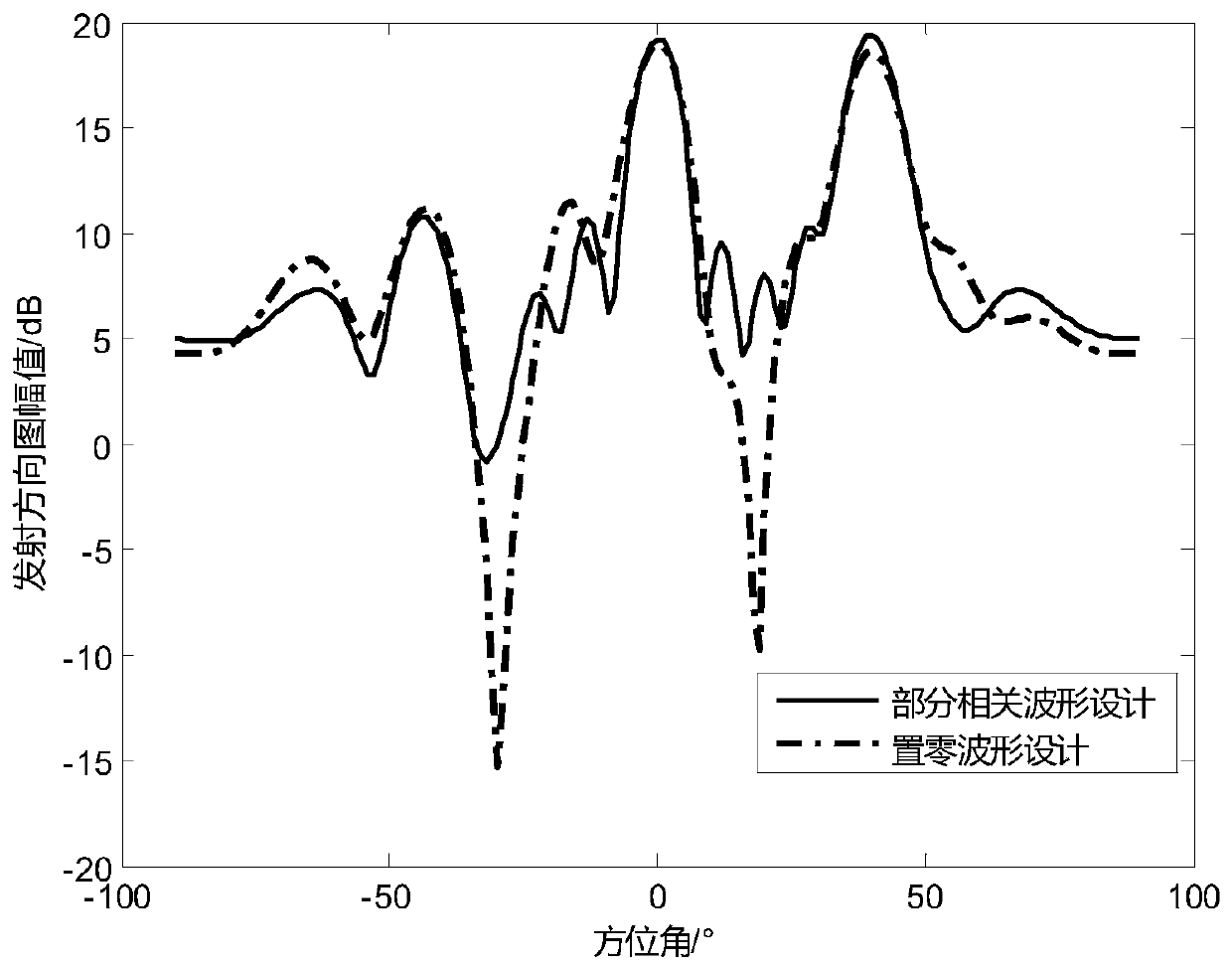 Method for designing zero-setting waveform of LFM signal of MIMO radar