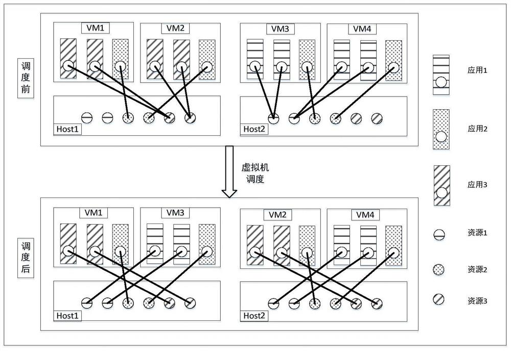 An application-aware virtual machine scheduling method for load balancing in iaas environment