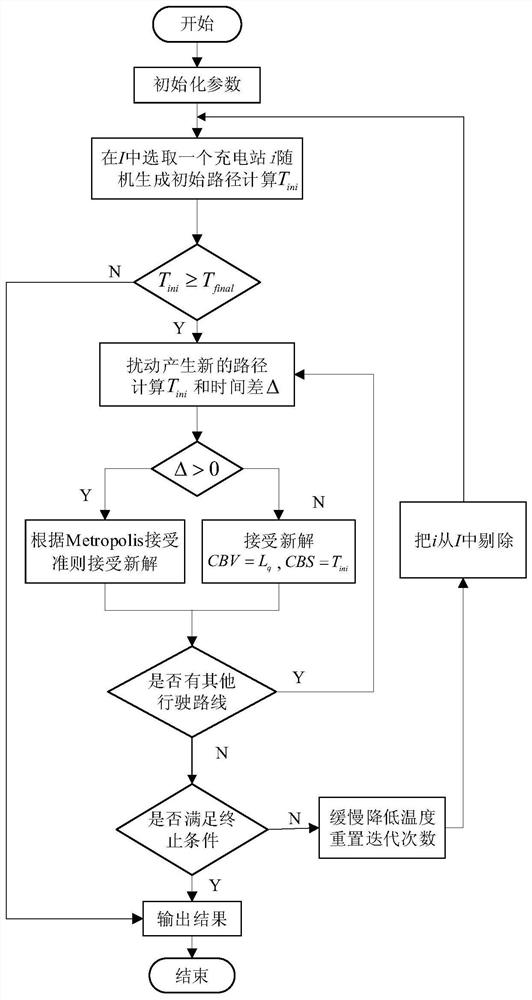 An optimization method for electric vehicle charging scheduling based on simulated annealing algorithm