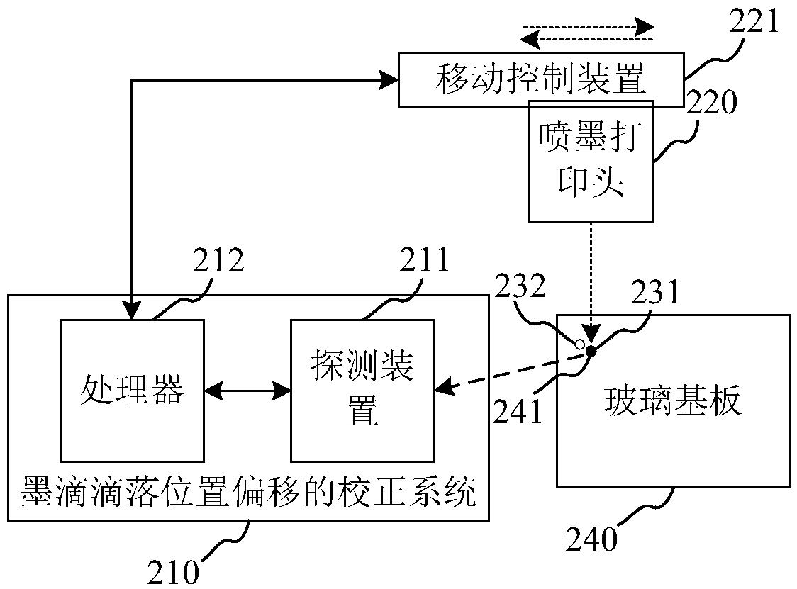 Method, device, system for correcting offset of drop positions of ink droplets, computer device and computer readable storage medium