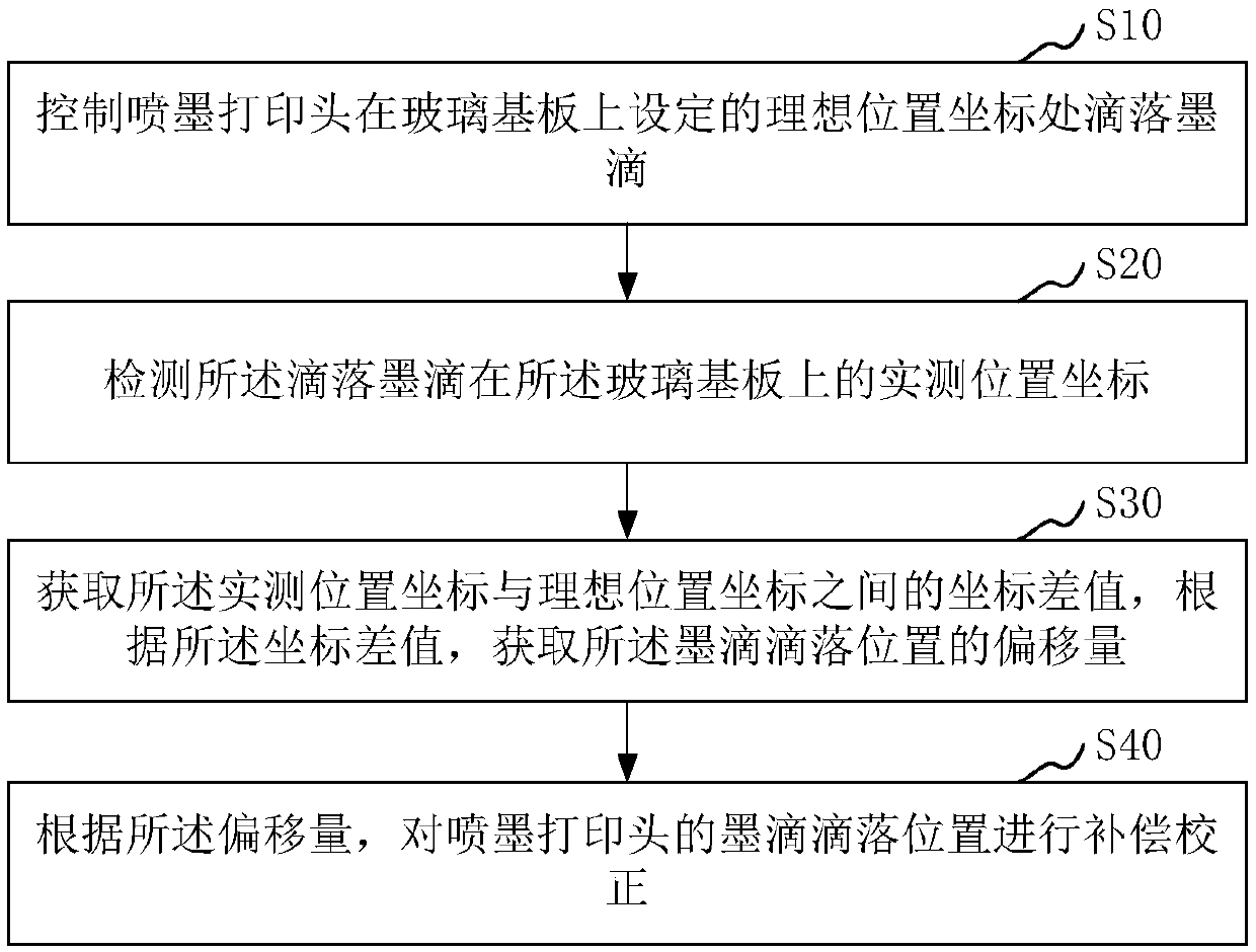 Method, device, system for correcting offset of drop positions of ink droplets, computer device and computer readable storage medium