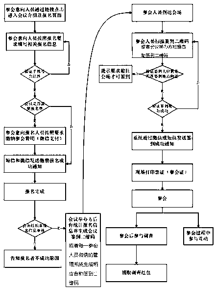 WeChat conference registration and code scanning sign-in management method