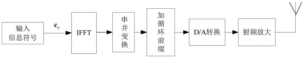 OFDM (Orthogonal Frequency Division Multiplexing) signal peak-to-average power ratio inhibition method based on distributed implementation