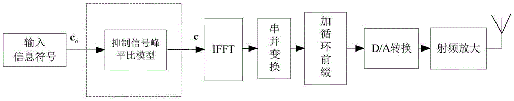 OFDM (Orthogonal Frequency Division Multiplexing) signal peak-to-average power ratio inhibition method based on distributed implementation