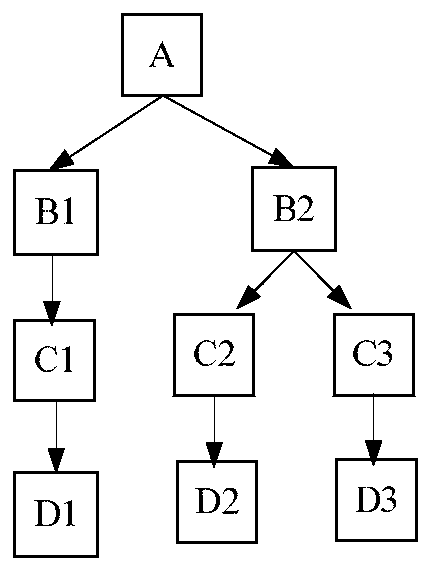 Errata method and system for blockchain with single serially added blocks