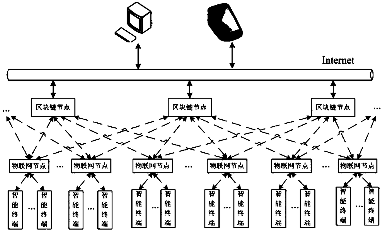 Construction equipment Internet of Things system and method based on blockchain technology